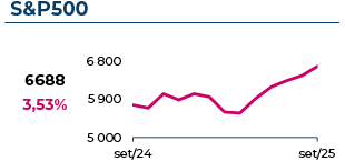 O índice S&P500 atingiu 6688$, com uma variação mensal de 3,53%