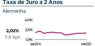 A taxa de juro a 2 anos na Alemanha atingiu 2,02%, com uma variação mensal de 7,9 pontos base