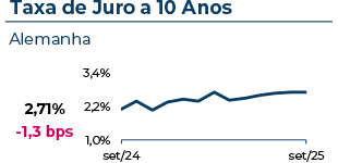 A taxa de juro a 10 anos na Alemanha atingiu 2,71%, com uma variação mensal de -1,3 pontos base