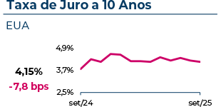 A taxa de juro a 10 anos nos EUA atingiu 4,15%, com uma variação mensal de -7,8 pontos base