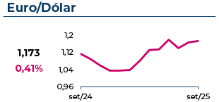 O câmbio EUR/USD atingiu 1,173, com uma variação mensal de 0,41%