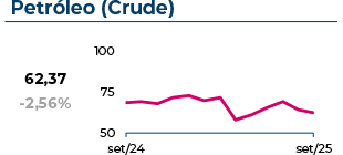 O petróleo (crude) atingiu 62$, com uma variação mensal de -2,56%