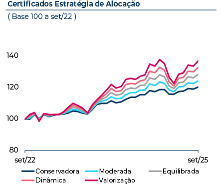 Evolução dos certificados Estratégia de Alocação nos últimos 3 anos, com base 100 a Setembro de 2022. Em Setembro 2025, o certificado EA Conservadora atingiu 119, o EA Moderada atingiu 123, o EA Equilibrada atingiu 126, o EA Moderada atingiu 123 e o EA Valorização atingiu 134.
