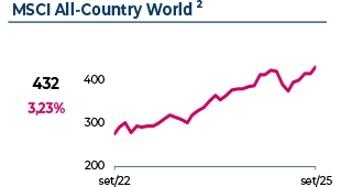 Variação do MSCI All-Country World. Em Setembro 2025, atingiu 432€, com uma variação mensal de 3,23%.