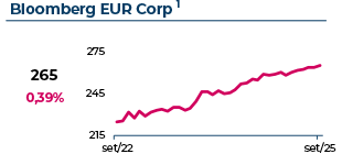 Variação do Bloomberg Euro-Aggregate Corporate. Em Setembro 2025, atingiu 265€, com uma variação mensal de 0,39%.