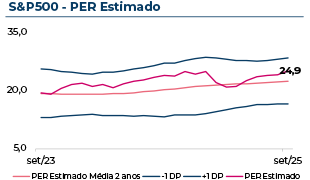 Evolução do Price to Earnings Ratio estimado do S&P500, que em Setembro 2025 atingiu 24,9.
