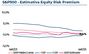 Evolução do Equity Risk Premium estimado do S&P500, que em Setembro 2025 atingiu 0,40%.