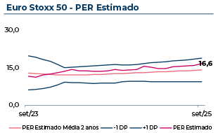 Evolução do Price to Earnings Ratio estimado do Eurostoxx50, que em Setembro 2025 atingiu 16,6.