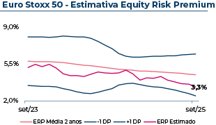 Evolução do Equity Risk Premium estimado do Eurostoxx50, que em Setembro 2025 atingiu 3,30%.