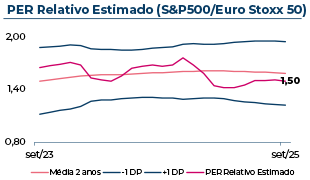 Evolução do Price to Earnings Ratio estimado do S&P500/Eurostoxx50, que em Setembro 2025 atingiu 1,5.
