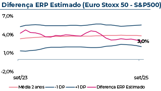 Evolução do Equity Risk Premium estimado do Eurostoxx50-S&P500, que em Setembro 2025 atingiu 3,00%.