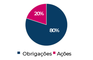 Alocação Estratégia Conservadora. Obrigações 80%, Ações 20%