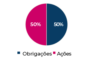 Alocação Estratégia Equilibrada. Obrigações 50%, Ações 50%