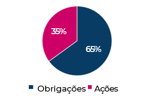 Alocação Estratégia Moderada. Obrigações 65%, Ações 35%