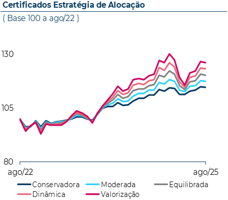 Evolução dos certificados Estratégia de Alocação nos últimos 3 anos, com base 100 a Agosto de 2022. Em Agosto 2025, o certificado EA Conservadora atingiu 115, o EA Moderada atingiu 118, o EA Equilibrada atingiu 121, o EA Moderada atingiu 118 e o EA Valorização atingiu 127.