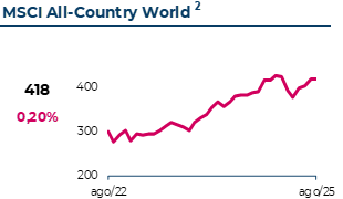 Variação do MSCI All-Country World. Em Agosto 2025, atingiu 418€, com uma variação mensal de 0,20%
