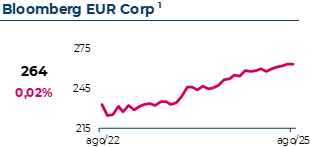 Variação do Bloomberg Euro-Aggregate Corporate. Em Agosto 2025, atingiu 264€, com uma variação mensal de 0,02%