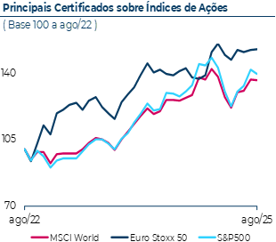 Evolução dos certificados nos últimos 3 E28anos, com base 100 a Agosto de 2022. Em Agosto 2025, o certificado MSCI World atingiu 137, o certificado Eurostoxx50 atingiu 152, e o certificado S&P500 registou um valor de 142.