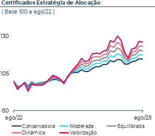 Evolução dos certificados Estratégia de Alocação nos últimos 3 anos, com base 100 a Agosto de 2022. Em Agosto 2025, o certificado EA Conservadora atingiu 115, o EA Moderada atingiu 118, o EA Equilibrada atingiu 121, o EA Moderada atingiu 118 e o EA Valorização atingiu 127.