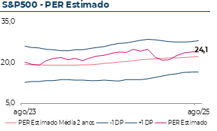 Evolução do Price to Earnings Ratio estimado do S&P500, que em Agosto 2025 atingiu 24,1