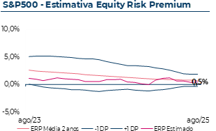 Evolução do Equity Risk Premium estimado do S&P500, que em Agosto 2025 atingiu 0,50%