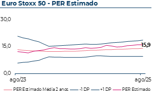 Evolução do Price to Earnings Ratio estimado do Eurostoxx50, que em Agosto 2025 atingiu 15,9