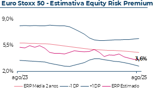 Evolução do Equity Risk Premium estimado do Eurostoxx50, que em Agosto 2025 atingiu 3,60%