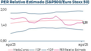 Evolução do Price to Earnings Ratio estimado do S&P500/Eurostoxx50, que em Agosto 2025 atingiu 1,5