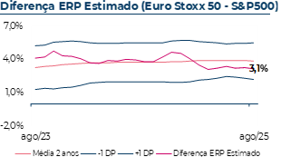 Evolução do Equity Risk Premium estimado do Eurostoxx50-S&P500, que em Agosto 2025 atingiu 3,10%