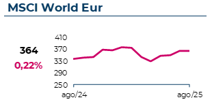 O índice MSCI World atingiu 364€, com uma variação mensal de 0,22%