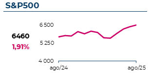 O índice S&P500 atingiu 6460$, com uma variação mensal de 1,91%