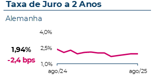 A taxa de juro a 2 anos na Alemanha atingiu 1,78%, com uma variação mensal de 9 pontos base