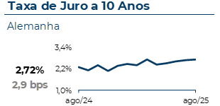 A taxa de juro a 10 anos na Alemanha atingiu 2,72%, com uma variação mensal de 2,9 pontos base