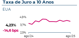 A taxa de juro a 10 anos nos EUA atingiu 4,23%, com uma variação mensal de -14,6 pontos base