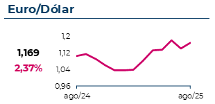 O câmbio EUR/USD atingiu 1,169, com uma variação mensal de 2,37%