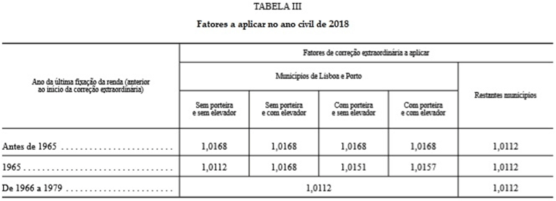 Atualização das rendas 2018: fatores de correção 