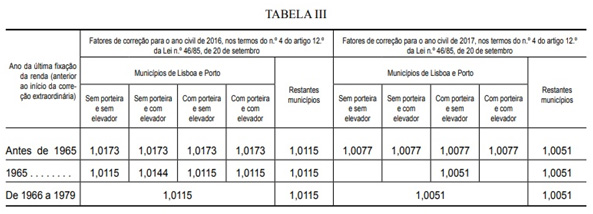 Correção extraordinária das rendas de habitação anteriores 