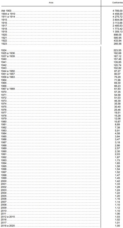Tabela para correção do valor de aquisição dos imóveis vendidos em 2022