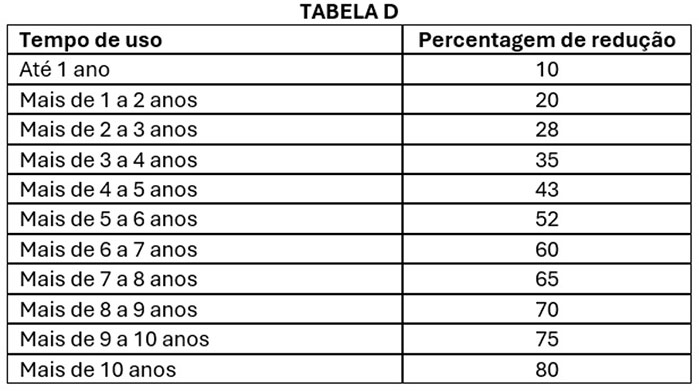 Tabela de Imposto sobre veículos - Tabela D