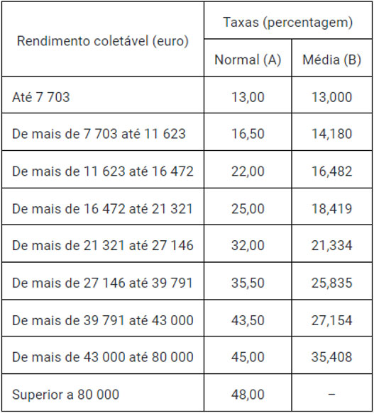 Tabela de Rendimento Colectável (euro) e Taxas (percentagem)