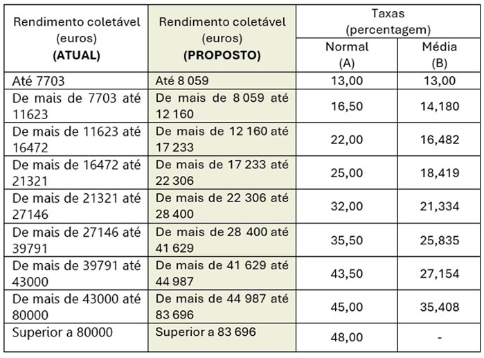 Tabela dos Escalões do IRS