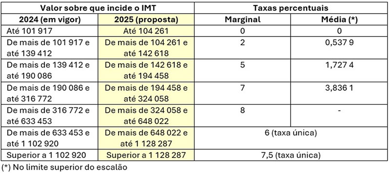 Tabela Aquisição de prédio urbano ou de fração autónoma de prédio urbano destinado exclusivamente a habitação própria e permanente