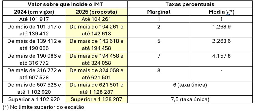 Tabela Aquisição de prédio urbano ou de fração autónoma de prédio urbano destinado exclusivamente a habitação, não abrangida pelas alíneas anteriores