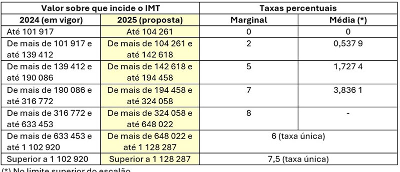  Tabela Aquisição de prédio  urbano ou de fração autónoma de prédio urbano destinado exclusivamente a  habitação própria e permanente