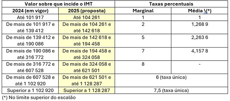 Tabela Aquisição de prédio  urbano ou de fração autónoma de prédio urbano destinado exclusivamente a  habitação, não abrangida pelas alíneas anteriores