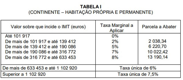 Taxas aplicáveis no Continente - Tabela I