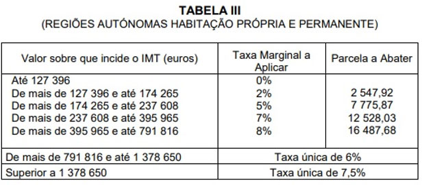 Taxas aplicáveis nas Regiões Autónomas - Tabela III