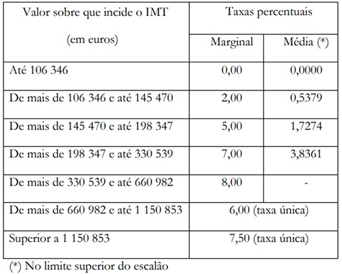 Tabela com os valores propostos a incidência do IMT
