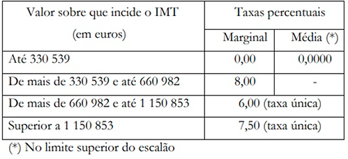 Tabela com os valores do IMT Jovem para habitaçãio própria permanente