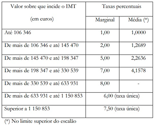 Tabela de taxas aplicáveis à aquisição de prédio urbano ou de fração autónoma de prédio urbano destinado exclusivamente a habitação, não abrangida pelas tabelas anteriores